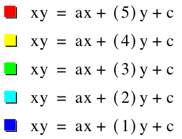 equations with positive b